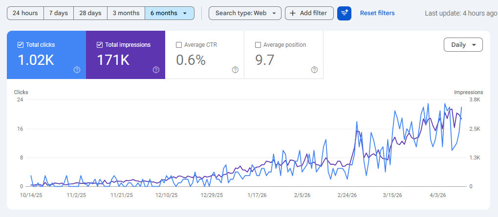 Google Search Console keyword rankings improving on mobile devices