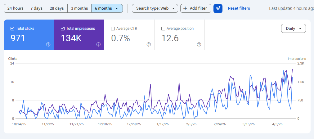 Google Search Console clicks chart trending higher after mobile SEO work