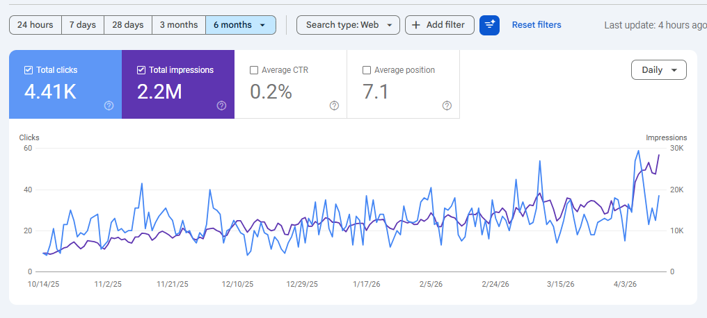 Google Search Console performance graph showing rising impressions over six months