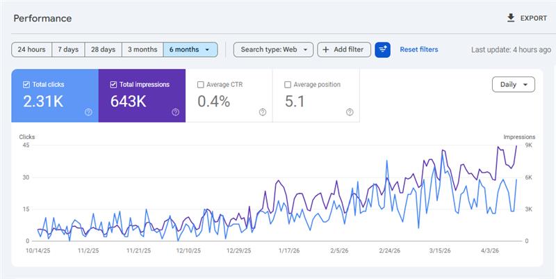 Long-term search performance growth chart from a Mobile SEO Agency client